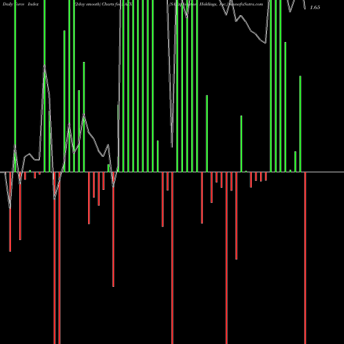 Force Index chart SAExploration Holdings, Inc. SAEX share NASDAQ Stock Exchange 