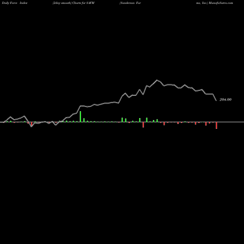 Force Index chart Sanderson Farms, Inc. SAFM share NASDAQ Stock Exchange 