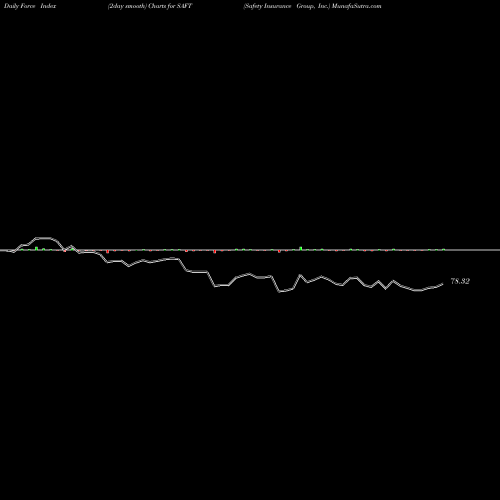 Force Index chart Safety Insurance Group, Inc. SAFT share NASDAQ Stock Exchange 