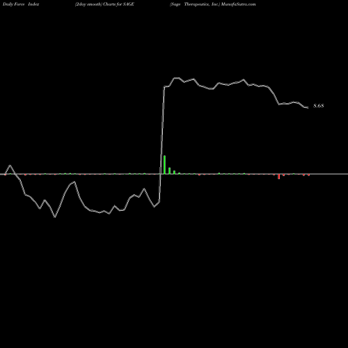 Force Index chart Sage Therapeutics, Inc. SAGE share NASDAQ Stock Exchange 