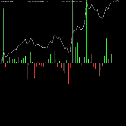 Force Index chart Saia, Inc. SAIA share NASDAQ Stock Exchange 