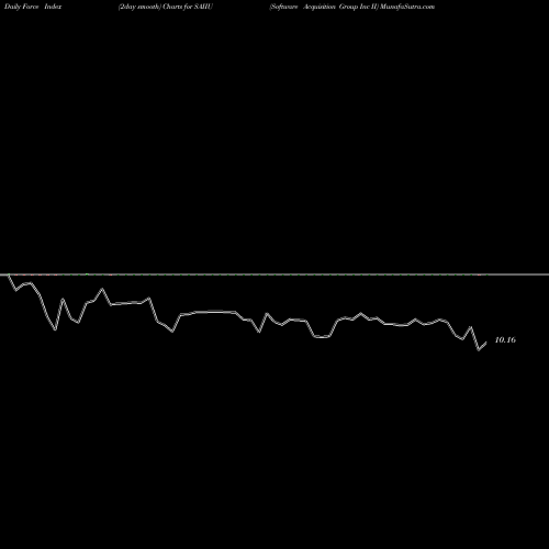 Force Index chart Software Acquisition Group Inc II SAIIU share NASDAQ Stock Exchange 