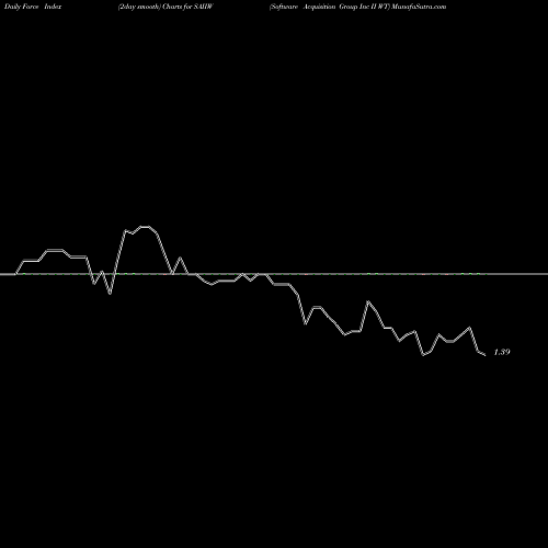 Force Index chart Software Acquisition Group Inc II WT SAIIW share NASDAQ Stock Exchange 