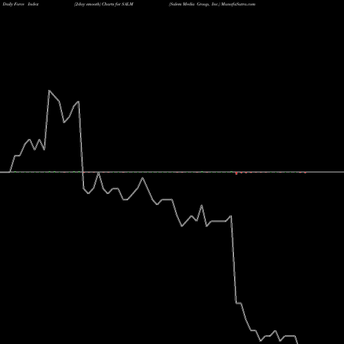 Force Index chart Salem Media Group, Inc. SALM share NASDAQ Stock Exchange 