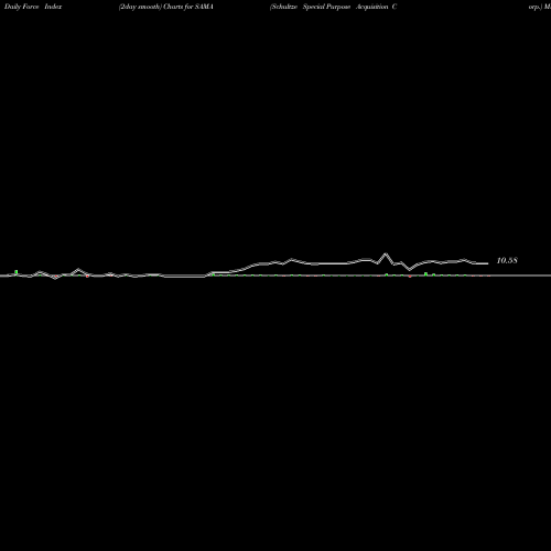 Force Index chart Schultze Special Purpose Acquisition Corp. SAMA share NASDAQ Stock Exchange 