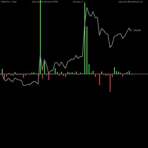 Force Index chart Sanmina Corporation SANM share NASDAQ Stock Exchange 