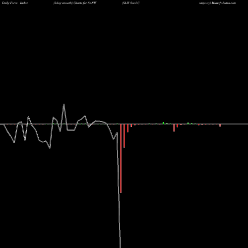 Force Index chart S&W Seed Company SANW share NASDAQ Stock Exchange 