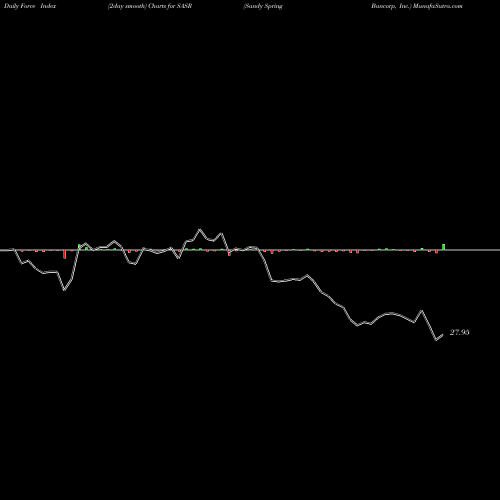 Force Index chart Sandy Spring Bancorp, Inc. SASR share NASDAQ Stock Exchange 