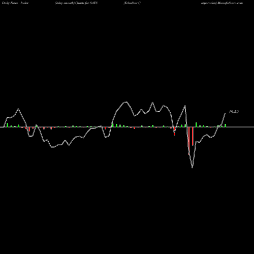 Force Index chart EchoStar Corporation SATS share NASDAQ Stock Exchange 