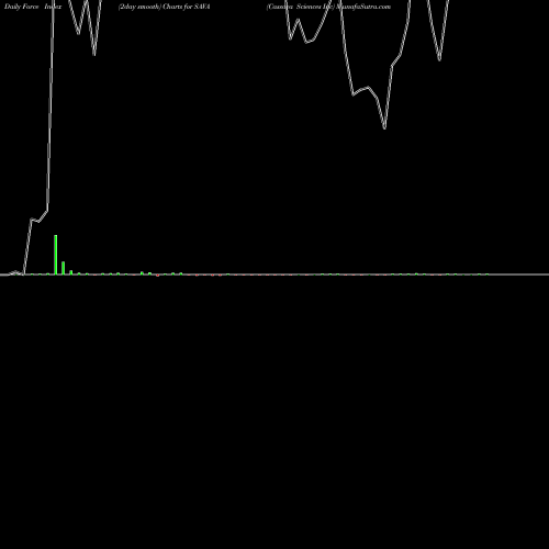 Force Index chart Cassava Sciences Inc SAVA share NASDAQ Stock Exchange 