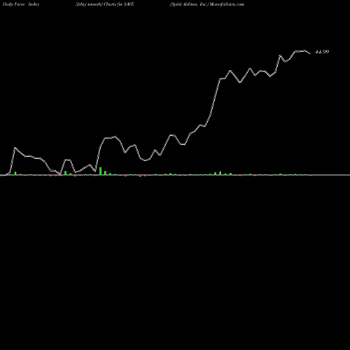 Force Index chart Spirit Airlines, Inc. SAVE share NASDAQ Stock Exchange 