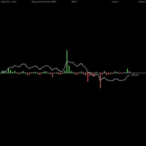 Force Index chart SBA Communications Corporation SBAC share NASDAQ Stock Exchange 