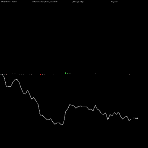 Force Index chart Strongbridge Biopharma Plc SBBP share NASDAQ Stock Exchange 