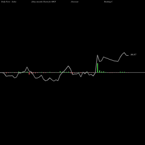 Force Index chart Seacoast Banking Corporation Of Florida SBCF share NASDAQ Stock Exchange 