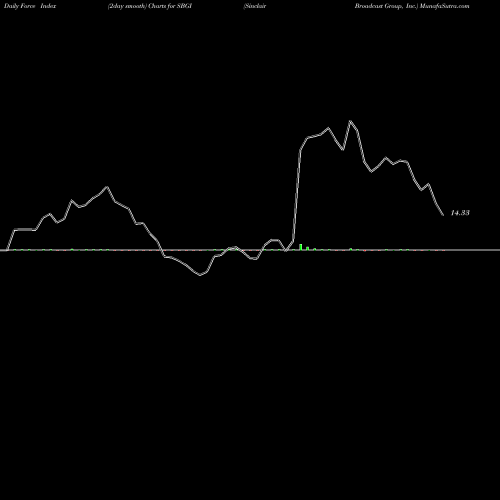Force Index chart Sinclair Broadcast Group, Inc. SBGI share NASDAQ Stock Exchange 
