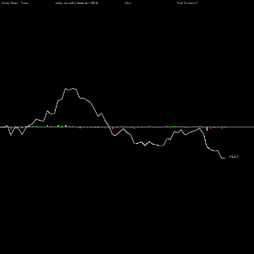 Force Index chart Star Bulk Carriers Corp. SBLK share NASDAQ Stock Exchange 