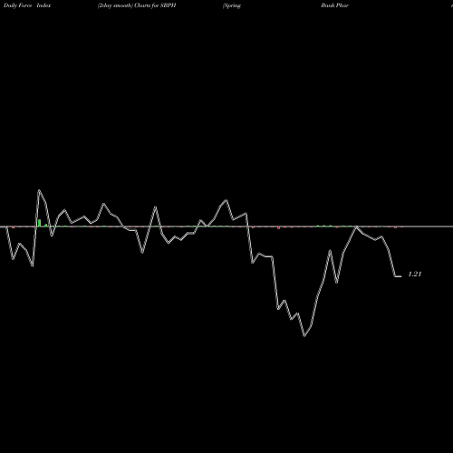 Force Index chart Spring Bank Pharmaceuticals, Inc. SBPH share NASDAQ Stock Exchange 