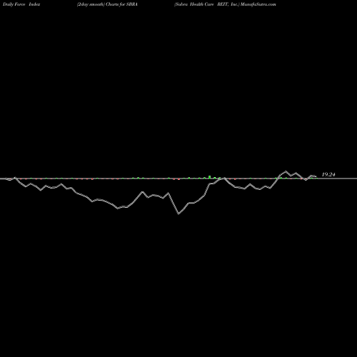 Force Index chart Sabra Health Care REIT, Inc. SBRA share NASDAQ Stock Exchange 