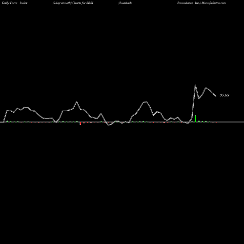 Force Index chart Southside Bancshares, Inc. SBSI share NASDAQ Stock Exchange 