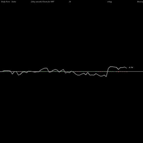 Force Index chart Sterling Bancorp, Inc. SBT share NASDAQ Stock Exchange 