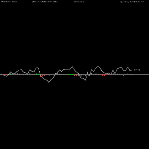 Force Index chart Starbucks Corporation SBUX share NASDAQ Stock Exchange 