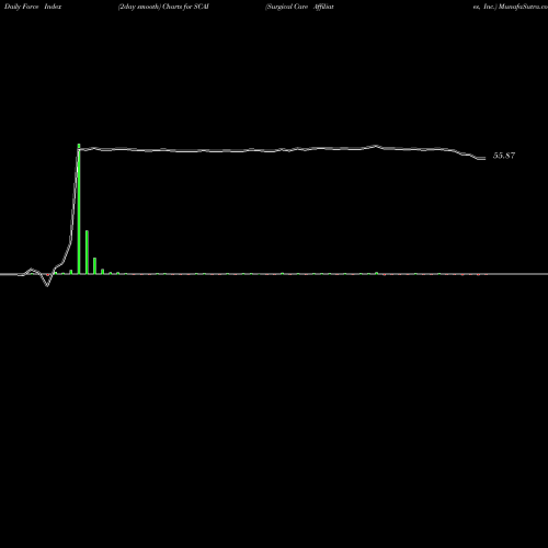Force Index chart Surgical Care Affiliates, Inc. SCAI share NASDAQ Stock Exchange 