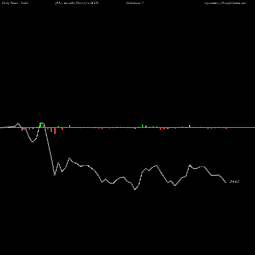 Force Index chart Scholastic Corporation SCHL share NASDAQ Stock Exchange 