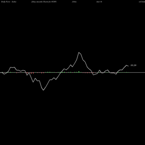 Force Index chart Schnitzer Steel Industries, Inc. SCHN share NASDAQ Stock Exchange 
