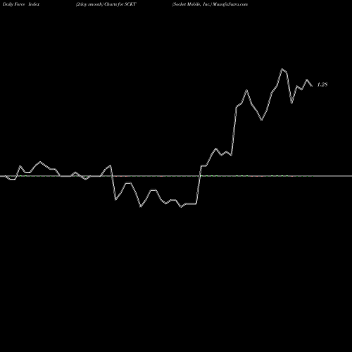 Force Index chart Socket Mobile, Inc. SCKT share NASDAQ Stock Exchange 