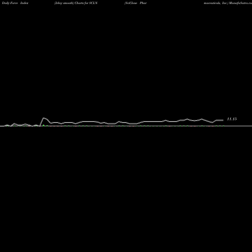 Force Index chart SciClone Pharmaceuticals, Inc. SCLN share NASDAQ Stock Exchange 