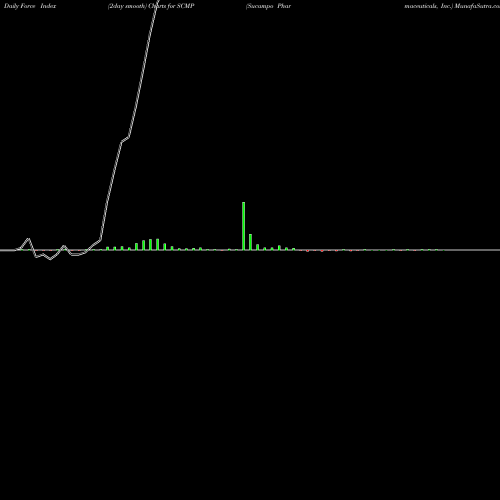 Force Index chart Sucampo Pharmaceuticals, Inc. SCMP share NASDAQ Stock Exchange 