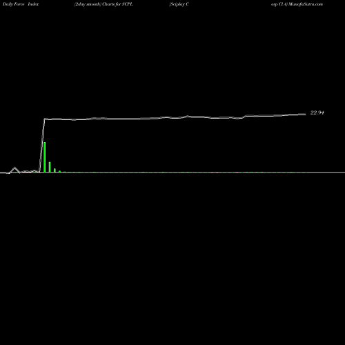 Force Index chart Sciplay Corp Cl A SCPL share NASDAQ Stock Exchange 