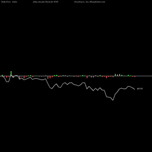 Force Index chart ScanSource, Inc. SCSC share NASDAQ Stock Exchange 