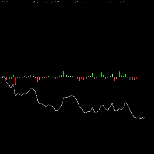 Force Index chart Shoe Carnival, Inc. SCVL share NASDAQ Stock Exchange 