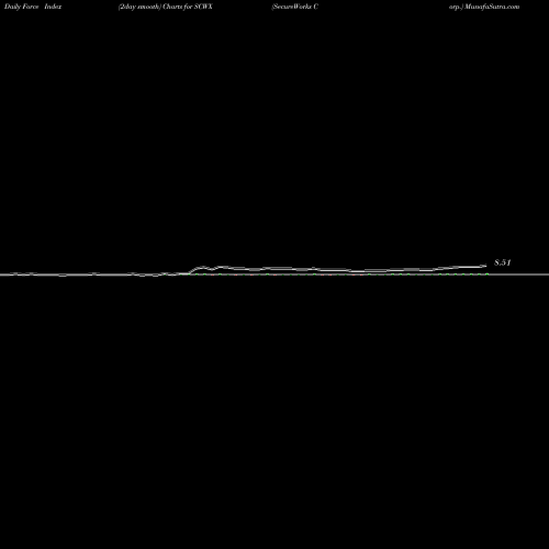 Force Index chart SecureWorks Corp. SCWX share NASDAQ Stock Exchange 