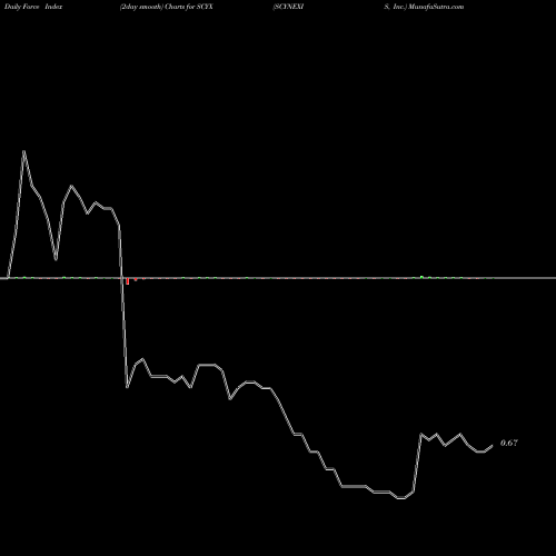Force Index chart SCYNEXIS, Inc. SCYX share NASDAQ Stock Exchange 