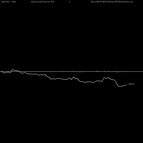 Force Index chart IShares MSCI EAFE Small-Cap ETF SCZ share NASDAQ Stock Exchange 