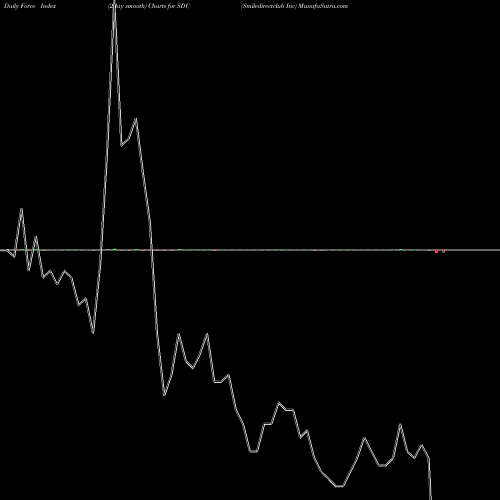 Force Index chart Smiledirectclub Inc SDC share NASDAQ Stock Exchange 