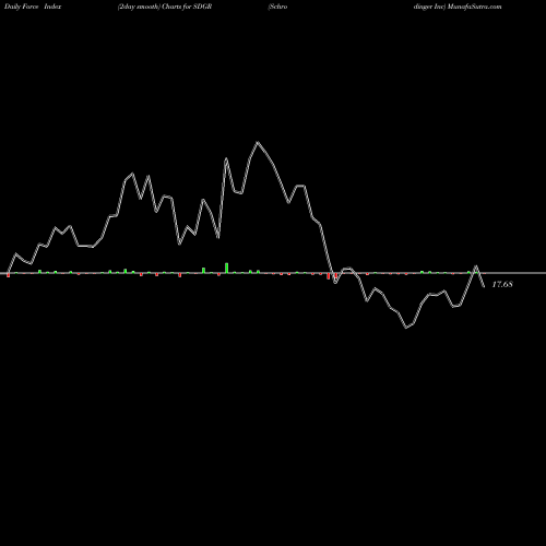 Force Index chart Schrodinger Inc SDGR share NASDAQ Stock Exchange 