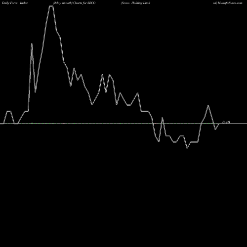 Force Index chart Secoo Holding Limited SECO share NASDAQ Stock Exchange 