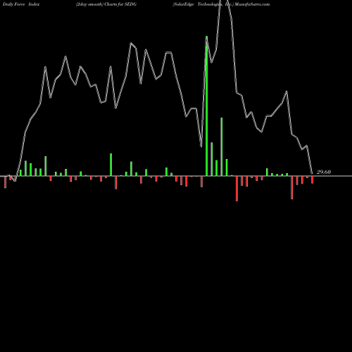 Force Index chart SolarEdge Technologies, Inc. SEDG share NASDAQ Stock Exchange 