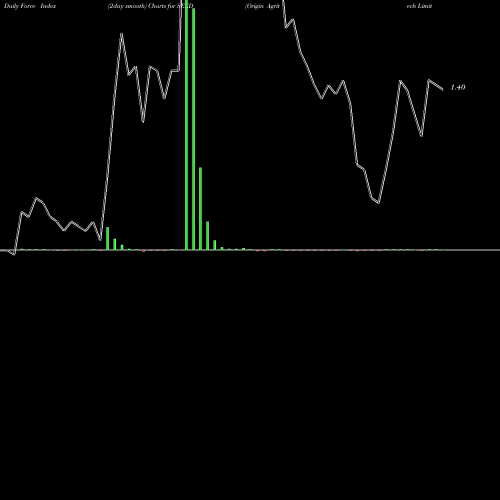 Force Index chart Origin Agritech Limited SEED share NASDAQ Stock Exchange 