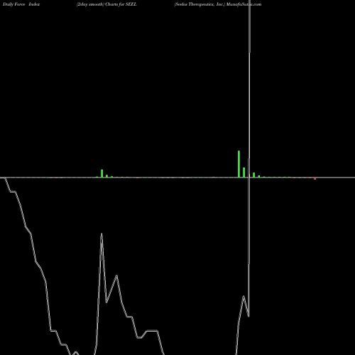 Force Index chart Seelos Therapeutics, Inc. SEEL share NASDAQ Stock Exchange 