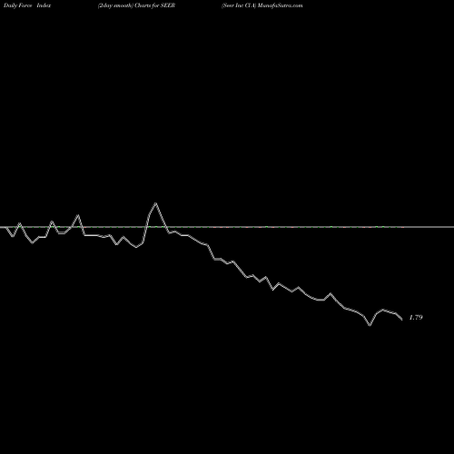 Force Index chart Seer Inc Cl A SEER share NASDAQ Stock Exchange 
