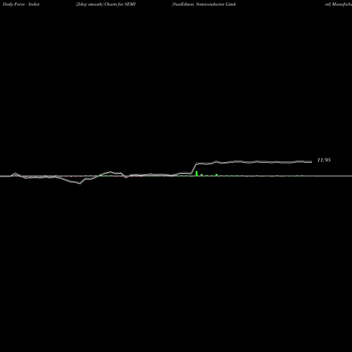 Force Index chart SunEdison Semiconductor Limited SEMI share NASDAQ Stock Exchange 