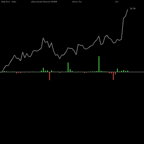 Force Index chart Seneca Foods Corp. SENEB share NASDAQ Stock Exchange 