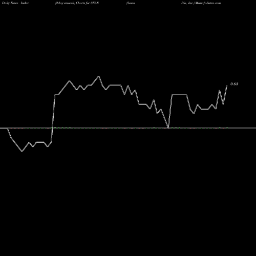 Force Index chart Sesen Bio, Inc. SESN share NASDAQ Stock Exchange 