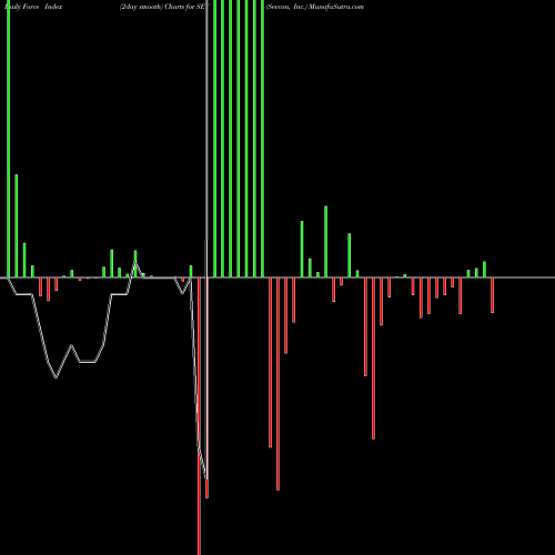 Force Index chart Sevcon, Inc. SEV share NASDAQ Stock Exchange 