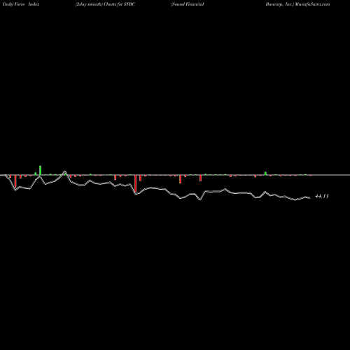Force Index chart Sound Financial Bancorp, Inc. SFBC share NASDAQ Stock Exchange 