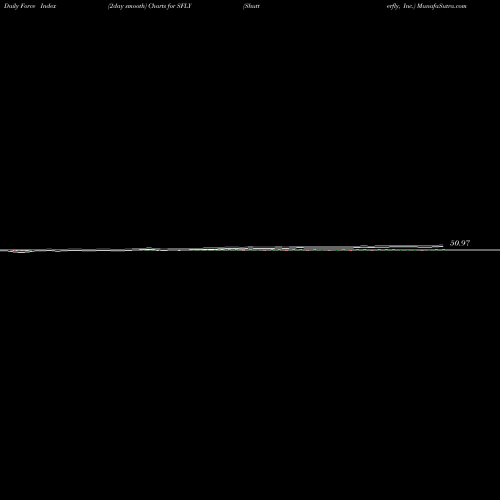 Force Index chart Shutterfly, Inc. SFLY share NASDAQ Stock Exchange 